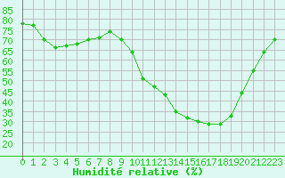 Courbe de l'humidit relative pour Aurillac (15)