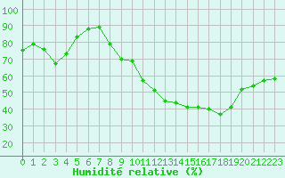 Courbe de l'humidit relative pour Quimper (29)