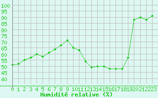 Courbe de l'humidit relative pour Toulouse-Blagnac (31)