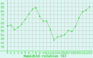 Courbe de l'humidit relative pour Grasque (13)