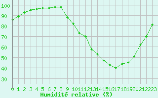 Courbe de l'humidit relative pour Troyes (10)