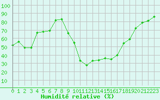 Courbe de l'humidit relative pour Saint-Antonin-du-Var (83)