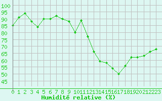 Courbe de l'humidit relative pour Nancy - Ochey (54)