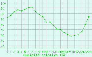 Courbe de l'humidit relative pour Angers-Marc (49)