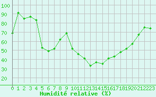 Courbe de l'humidit relative pour Tarbes (65)