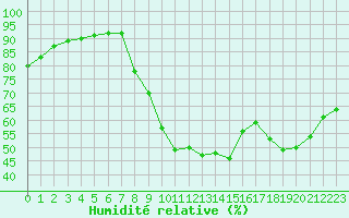 Courbe de l'humidit relative pour Caix (80)