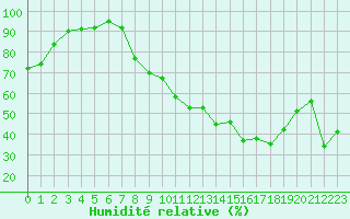 Courbe de l'humidit relative pour Chambry / Aix-Les-Bains (73)