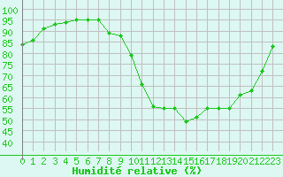 Courbe de l'humidit relative pour Avord (18)