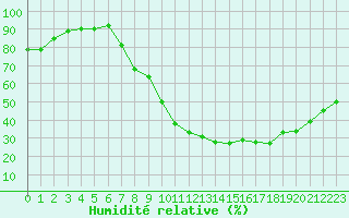 Courbe de l'humidit relative pour Colmar (68)