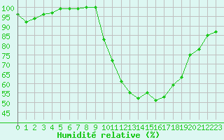 Courbe de l'humidit relative pour Rochefort Saint-Agnant (17)