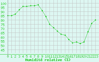Courbe de l'humidit relative pour Chatelus-Malvaleix (23)