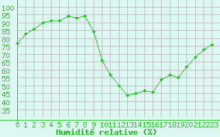 Courbe de l'humidit relative pour Die (26)