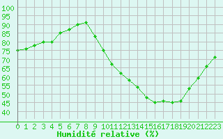 Courbe de l'humidit relative pour Chteauroux (36)