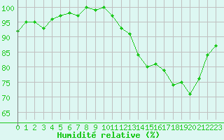 Courbe de l'humidit relative pour Tour-en-Sologne (41)