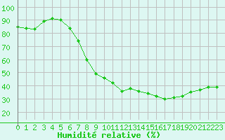 Courbe de l'humidit relative pour Brive-Souillac (19)