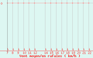 Courbe de la force du vent pour Trets (13)