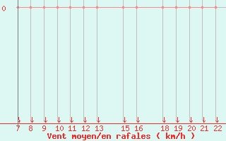 Courbe de la force du vent pour Trets (13)