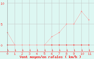 Courbe de la force du vent pour Saint-Germain-le-Guillaume (53)