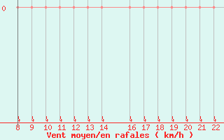 Courbe de la force du vent pour Trets (13)