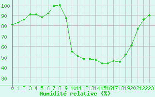 Courbe de l'humidit relative pour Chamonix-Mont-Blanc (74)