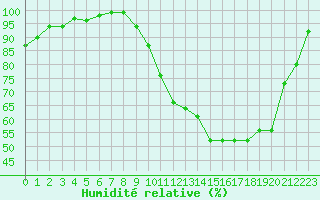 Courbe de l'humidit relative pour Charleville-Mzires / Mohon (08)