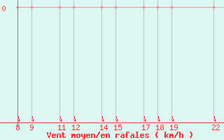 Courbe de la force du vent pour Trets (13)