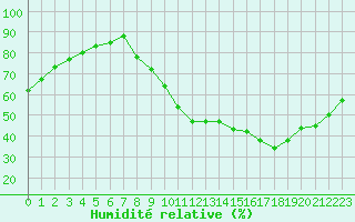 Courbe de l'humidit relative pour Millau (12)