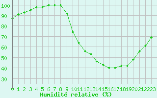 Courbe de l'humidit relative pour Nancy - Ochey (54)
