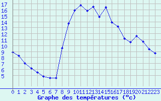Courbe de tempratures pour Formigures (66)