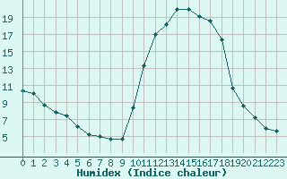 Courbe de l'humidex pour Formigures (66)