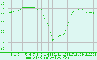 Courbe de l'humidit relative pour Chamonix-Mont-Blanc (74)