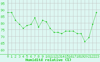 Courbe de l'humidit relative pour Leucate (11)