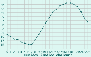 Courbe de l'humidex pour Landser (68)