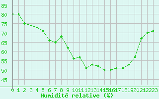 Courbe de l'humidit relative pour Marseille - Saint-Loup (13)