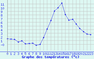 Courbe de tempratures pour La Beaume (05)