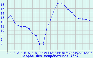 Courbe de tempratures pour Montredon des Corbires (11)