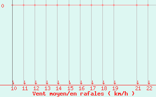 Courbe de la force du vent pour Trets (13)