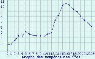 Courbe de tempratures pour Potes / Torre del Infantado (Esp)