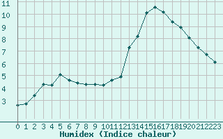 Courbe de l'humidex pour Potes / Torre del Infantado (Esp)