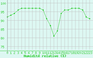 Courbe de l'humidit relative pour Grandfresnoy (60)