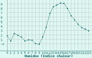 Courbe de l'humidex pour Saint-Mdard-d'Aunis (17)