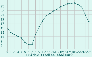 Courbe de l'humidex pour Sandillon (45)