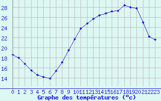 Courbe de tempratures pour Sermange-Erzange (57)