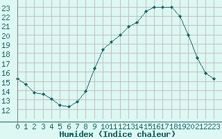 Courbe de l'humidex pour Haegen (67)