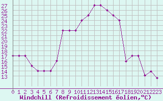 Courbe du refroidissement olien pour Champtercier (04)