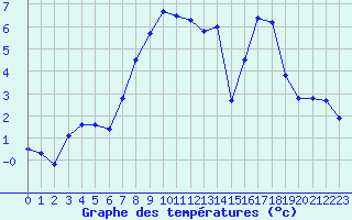 Courbe de tempratures pour Formigures (66)