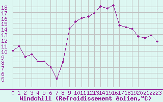Courbe du refroidissement olien pour Figari (2A)