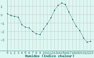 Courbe de l'humidex pour Blois (41)