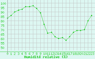 Courbe de l'humidit relative pour Albert-Bray (80)