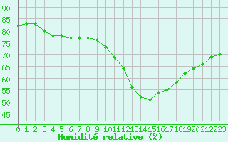 Courbe de l'humidit relative pour Montret (71)